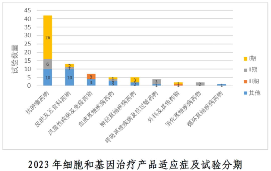 《中国新药注册临床试验进展年度报告（2023年）》之细胞和基因治疗（CGT）相关解读