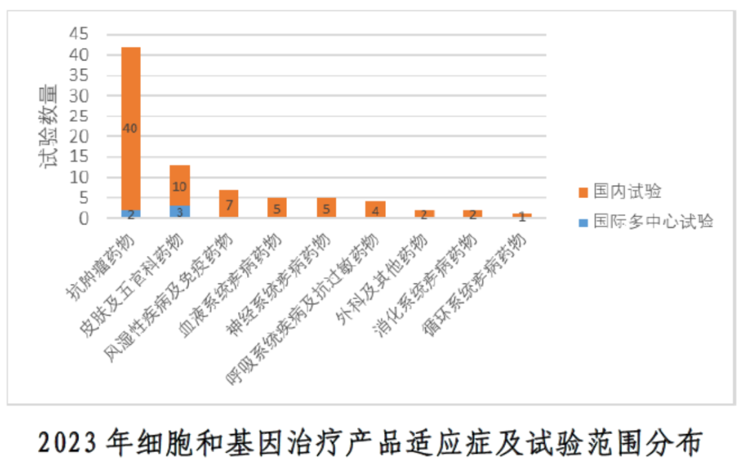 《中国新药注册临床试验进展年度报告（2023年）》之细胞和基因治疗（CGT）相关解读