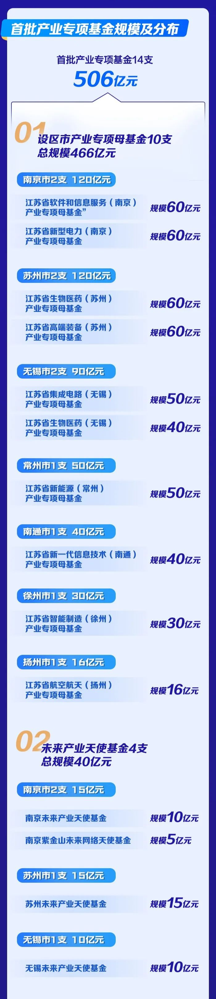 500亿！江苏省战略性新兴产业母基金启动，惠及细胞基因治疗、医疗器械、合成生物等产业