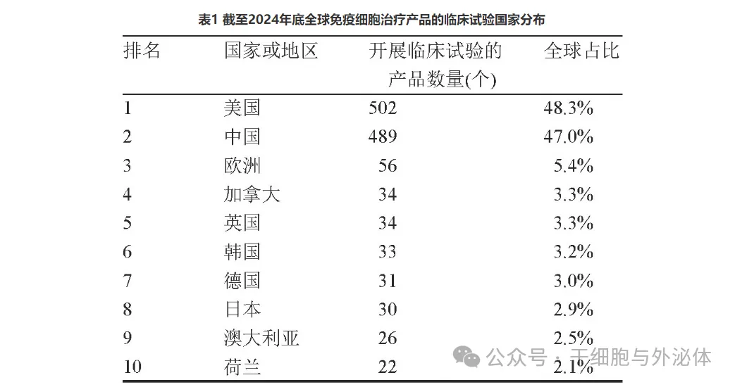中科院：免疫细胞治疗是全球生物医药领域具有潜力的新赛道