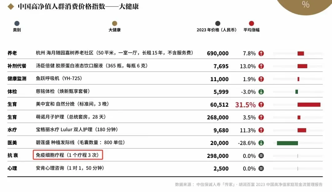 年轻健康的人群，需要定期补充免疫细胞吗？