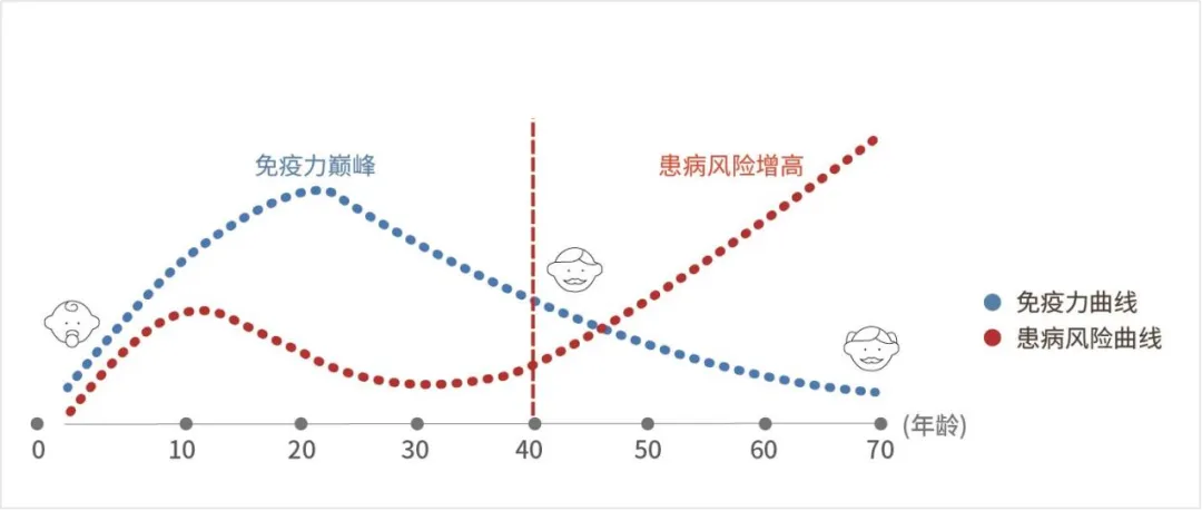 年轻健康的人群，需要定期补充免疫细胞吗？