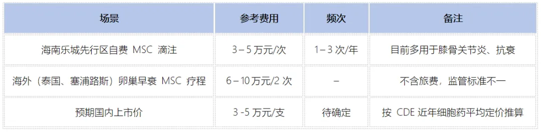 药监局受理干细胞新药治疗卵巢早衰,35+女性卵巢“重启”有望