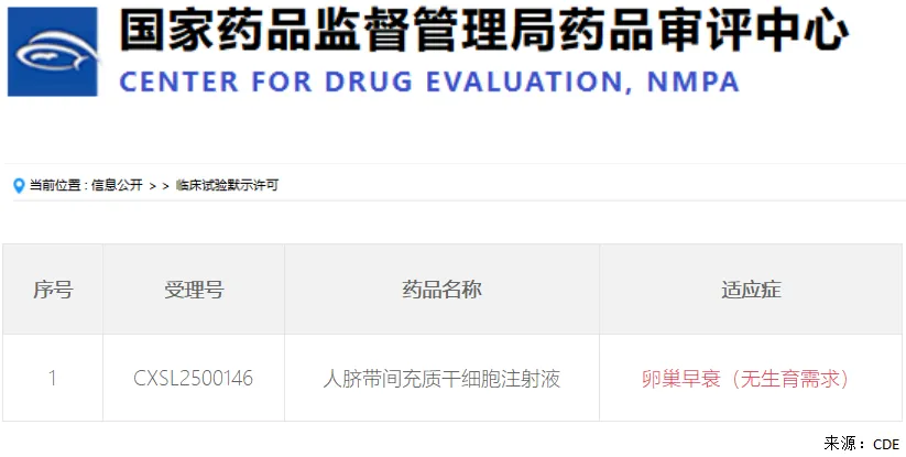 药监局受理干细胞新药治疗卵巢早衰,35+女性卵巢“重启”有望