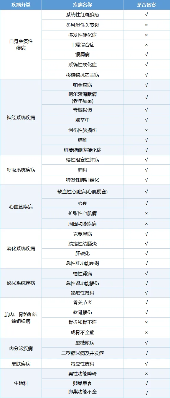 细胞治疗进入医院常规诊疗,2025年多家医疗机构获准开展(附治疗病种)