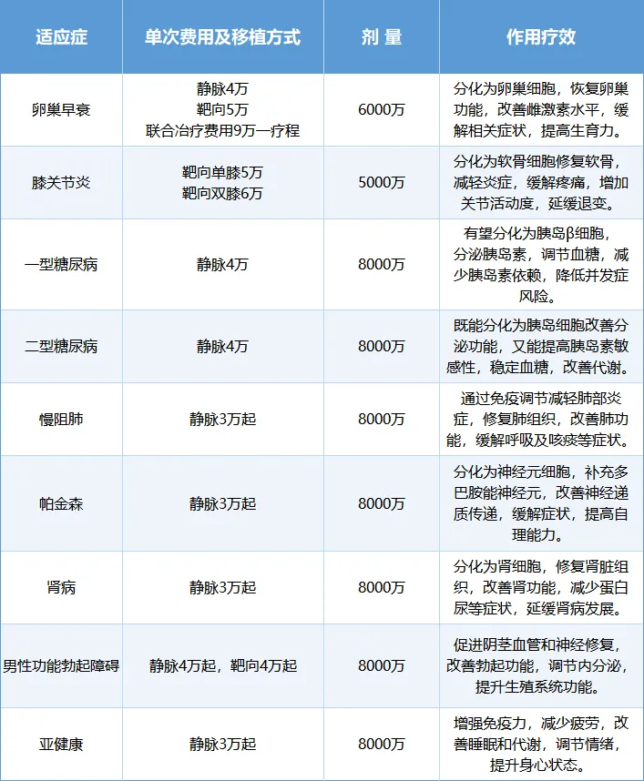 细胞治疗进入医院常规诊疗,2025年多家医疗机构获准开展(附治疗病种)