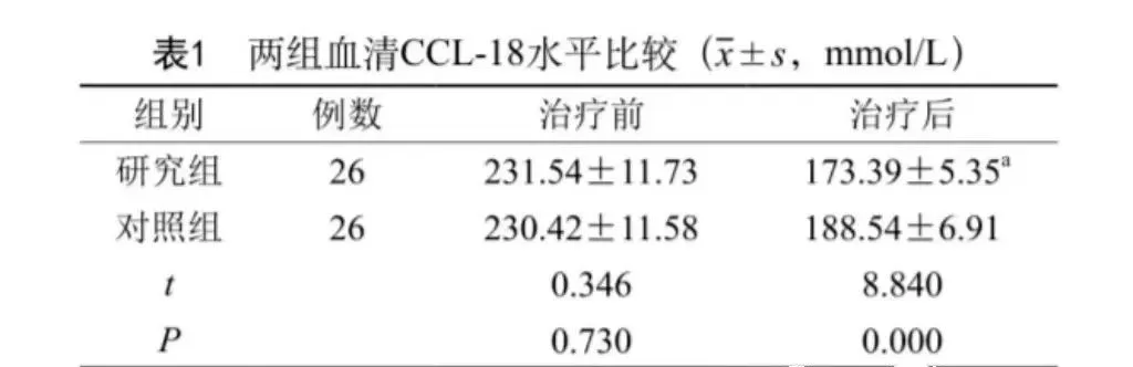 回输CIK细胞治疗卵巢癌26例,可改善患者血清CCL-18水平
