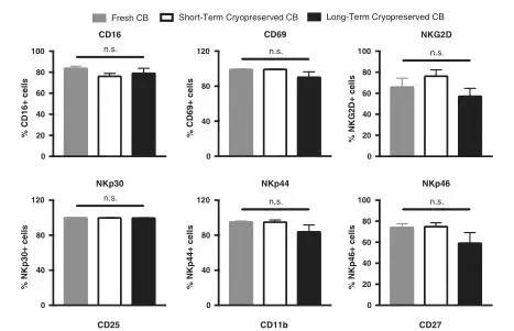 脐血NK细胞可靶向治疗乳腺癌，长期冻存后并不影响其抗肿瘤活性
